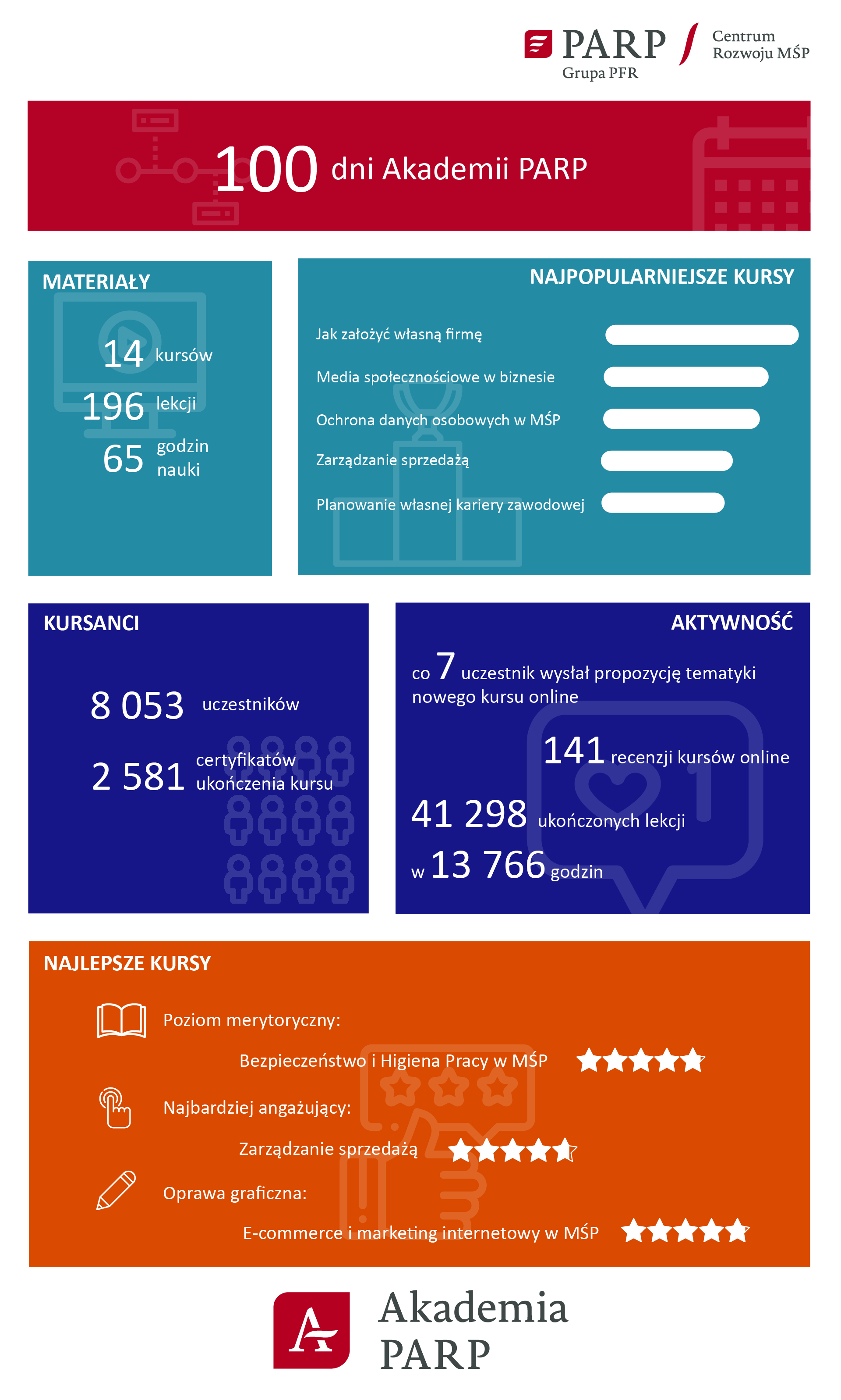Akademia PARP to 14 kursów, 196 lekcji i 65 godzin nauki. Najpopularniejsze kursy w Akademii PARP to „Jak założyć własną firmę”, „Media społecznościowe w biznesie”, „Ochrona danych osobowych w MŚP”, „Zarządzanie sprzedażą”, „Planowanie własnej kariery zawodowej”. W Akademii PARP zarejestrowało się 8053 osób, ukończono 2581 kursów. Co 7 uczestnik wysłał propozycję tematyki nowego kursu online. Wystawiono 141 recenzji. Ukończono w sumie 41298 lekcji, co zajęło 13766 godzin. Najwyżej ocenianymi przez uczestników kursami są: w kategorii poziom merytoryczny „Bezpieczeństwo i Higiena Pracy”, w kategorii najbardziej angażujący „Zarządzanie sprzedażą”, w kategorii oprawa graficzna „E-commerce i marketing internetowy w MŚP.”