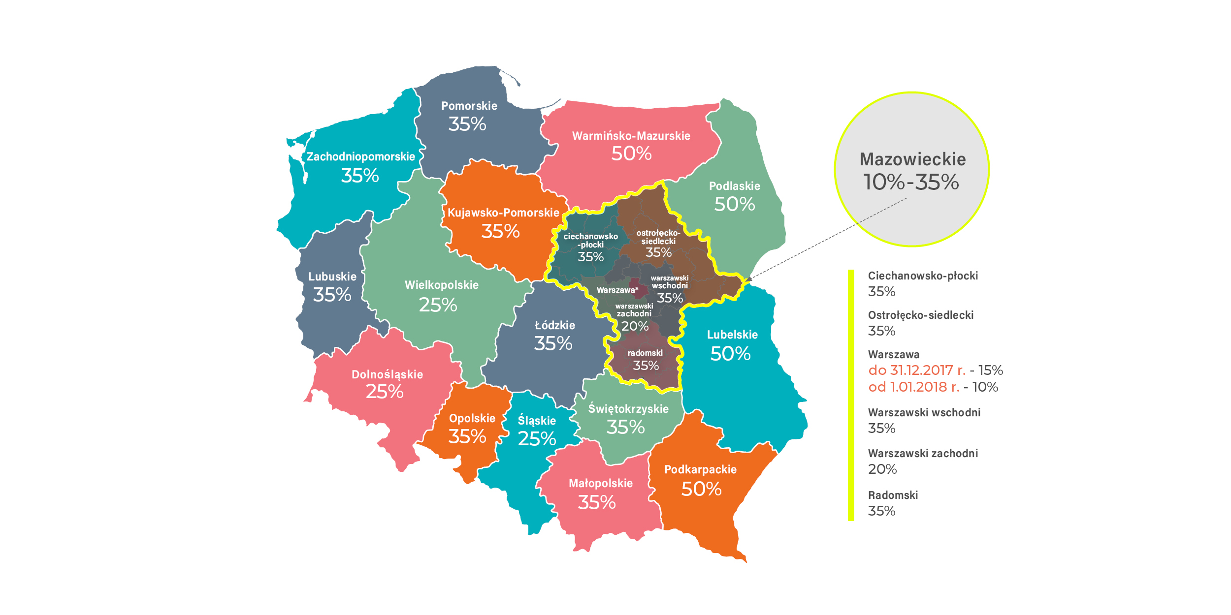 Grafika przedstawiająca mapę Polski podzieloną na województwa. Poszczególne województwa zaznaczone są kolorami. Mapa wskazuje na maksymalne intensywności wsparcia w następujących wysokościach: województwo warmińsko – mazurskie, podlaskie, lubelskie, podkarpackie – 50%, pomorskie, zachodniopomorskie, kujawsko – pomorskie, lubuskie, łódzkie, opolskie, małopolskie, świętokrzyskie – 35%, wielkopolskie, śląskie, dolnośląskie – 25%. Ponadto w województwie mazowieckim wskazano maksymalną intensywność wsparcia widełkowo, od 10% – do 35%. Szczegółowo maksymalną intensywność wsparcia dla tego województwa pokazano z prawej strony mapy: podregion ciechanowsko – płocki, ostrołęcko – siedlecki, warszawski wschodni, radomski – 35%, podregion warszawski zachodni – 20%, miasto stołeczne Warszawa w okresie od 1 lipca 2014 do 31 grudnia 2017 – 15%, miasto stołeczne Warszawa od 1 stycznia 2018 do 31 grudnia 2021 – 10%. Grafika przedstawiająca mapę Polski podzieloną na województwa. Poszczególne województwa zaznaczone są kolorami. Mapa wskazuje na maksymalne intensywności wsparcia w następujących wysokościach: województwo warmińsko – mazurskie, podlaskie, lubelskie, podkarpackie – 50%, pomorskie, zachodniopomorskie, kujawsko – pomorskie, lubuskie, łódzkie, opolskie, małopolskie, świętokrzyskie – 35%, wielkopolskie, śląskie, dolnośląskie – 25%. Ponadto w województwie mazowieckim wskazano maksymalną intensywność wsparcia widełkowo, od 10% – do 35%. Szczegółowo maksymalną intensywność wsparcia dla tego województwa pokazano z prawej strony mapy: podregion ciechanowsko – płocki, ostrołęcko – siedlecki, warszawski wschodni, radomski – 35%, podregion warszawski zachodni – 20%, miasto stołeczne Warszawa w okresie od 1 lipca 2014 do 31 grudnia 2017 – 15%, miasto stołeczne Warszawa od 1 stycznia 2018 do 31 grudnia 2021 – 10%.