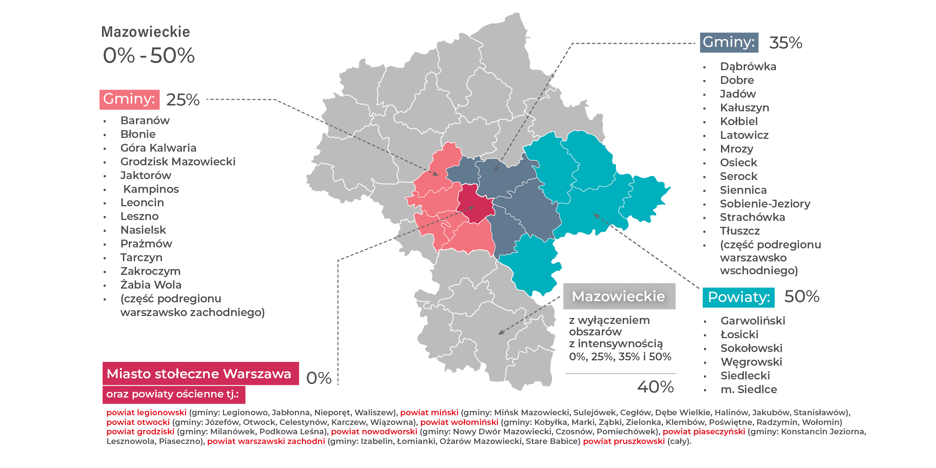 Grafika przedstawiająca mapę województwa mazowieckiego podzielonego na podregiony i gminy. Poszczególne obszary zaznaczone kolorami. Mapa wskazuje na maksymalne intensywności wsparcia w następujących wysokościach: podregion siedlecki (część regionu mazowieckiego regionalnego) – intensywność 50%, region mazowiecki regionalny (tj. podregiony radomski, ciechanowski, płocki, ostrołęcki, żyrardowski z wyjątkiem podregionu siedleckiego) – 40%, część podregionu warszawsko wschodniego na obszarze gmin: Dąbrówka, Dobre, Jadów, Kałuszyn, Kołbiel, Latowicz, Mrozy, Osieck, Serock, Siennica, Sobienie-Jeziory, Strachówka i Tłuszcz – 35%, część podregionu warszawsko zachodniego na obszarze gmin: Baranów, Błonie, Góra Kalwaria, Grodzisk Mazowiecki, Jaktorów, Kampinos, Leoncin, Leszno, Nasielsk, Prażmów, Tarczyn, Zakroczym i Żabia Wola – 25%, miasto stołeczne Warszawa oraz powiaty ościenne tj.: powiat legionowski (gminy: Legionowo, Jabłonna, Nieporęt, Waliszew), powiat miński (gminy: Mińsk Mazowiecki, Sulejówek, Wesoła, Cegłów, Dębe Wielkie, Halinów, Jakubów, Stanisławów), powiat otwocki (gminy: Józefów, Otwock, Celestynów, Karczew, Wiązowna), powiat wołomiński (gminy: Kobyłka, Marki, Ząbki, Zielonka, Klembów, Poświętne, Radzymin, Wołomin) powiat grodziski (gminy: Milanówek, Podkowa Leśna), powiat nowodworski (gminy: Nowy Dwór Mazowiecki, Czosnów, Pomiechówek), powiat piaseczyński (gminy: Konstancin Jeziorna, Lesznowola, Piaseczno), powiat pruszkowski – 0%. Grafika przedstawiająca mapę województwa mazowieckiego podzielonego na podregiony i gminy. Poszczególne obszary zaznaczone kolorami. Mapa wskazuje na maksymalne intensywności wsparcia w następujących wysokościach: podregion siedlecki (część regionu mazowieckiego regionalnego) – intensywność 50%, region mazowiecki regionalny (tj. podregiony radomski, ciechanowski, płocki, ostrołęcki, żyrardowski z wyjątkiem podregionu siedleckiego) – 40%, część podregionu warszawsko wschodniego na obszarze gmin: Dąbrówka, Dobre, Jadów, Kałuszyn, Kołbiel, Latowicz, Mrozy, Osieck, Serock, Siennica, Sobienie-Jeziory, Strachówka i Tłuszcz – 35%, część podregionu warszawsko zachodniego na obszarze gmin: Baranów, Błonie, Góra Kalwaria, Grodzisk Mazowiecki, Jaktorów, Kampinos, Leoncin, Leszno, Nasielsk, Prażmów, Tarczyn, Zakroczym i Żabia Wola – 25%, miasto stołeczne Warszawa oraz powiaty ościenne tj.: powiat legionowski (gminy: Legionowo, Jabłonna, Nieporęt, Waliszew), powiat miński (gminy: Mińsk Mazowiecki, Sulejówek, Wesoła, Cegłów, Dębe Wielkie, Halinów, Jakubów, Stanisławów), powiat otwocki (gminy: Józefów, Otwock, Celestynów, Karczew, Wiązowna), powiat wołomiński (gminy: Kobyłka, Marki, Ząbki, Zielonka, Klembów, Poświętne, Radzymin, Wołomin) powiat grodziski (gminy: Milanówek, Podkowa Leśna), powiat nowodworski (gminy: Nowy Dwór Mazowiecki, Czosnów, Pomiechówek), powiat piaseczyński (gminy: Konstancin Jeziorna, Lesznowola, Piaseczno), powiat pruszkowski – 0%.