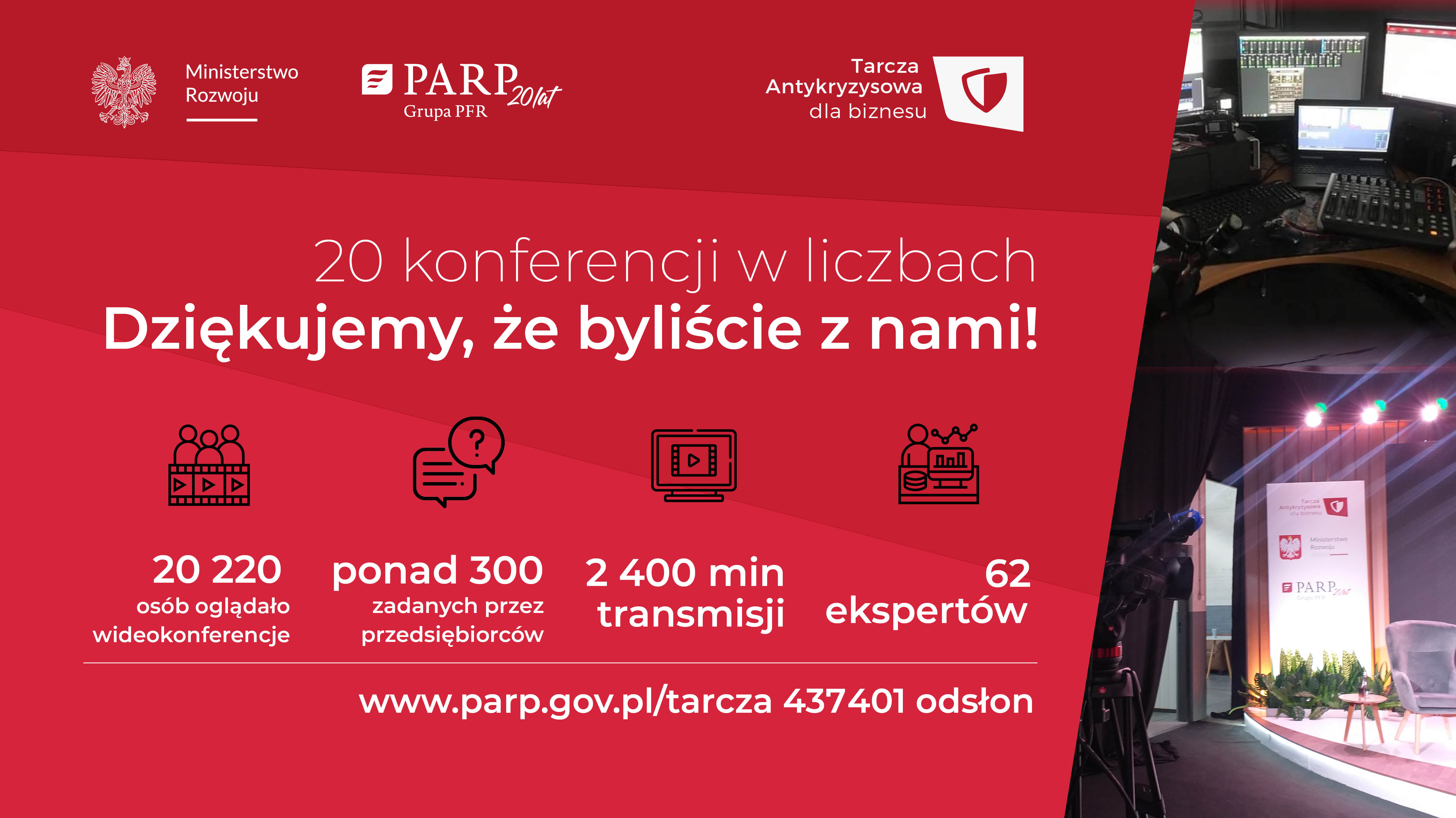 Ministerstwo Rozwoju, Parp 20 LAT GRUPA PFR, TARCZA ANTYKRYZYSOWA DLA BIZNESU, 20 konferencji w liczbach. Dziękujemy, że byliście z nami!, 20220 osób oglądało wideokonferencję, ponad 300 zadanych przez przedsięborców pytań. 2400 min transmisji, 62 ekspertów, www.parp.gov.pl/tarcza - 437 401 odsłon.