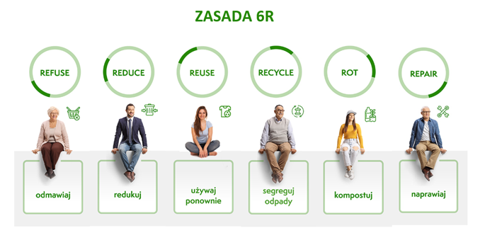 Obraz zawierający zasadę 6 R, na której zasadach opiera się gospodarka obiegu zamkniętego