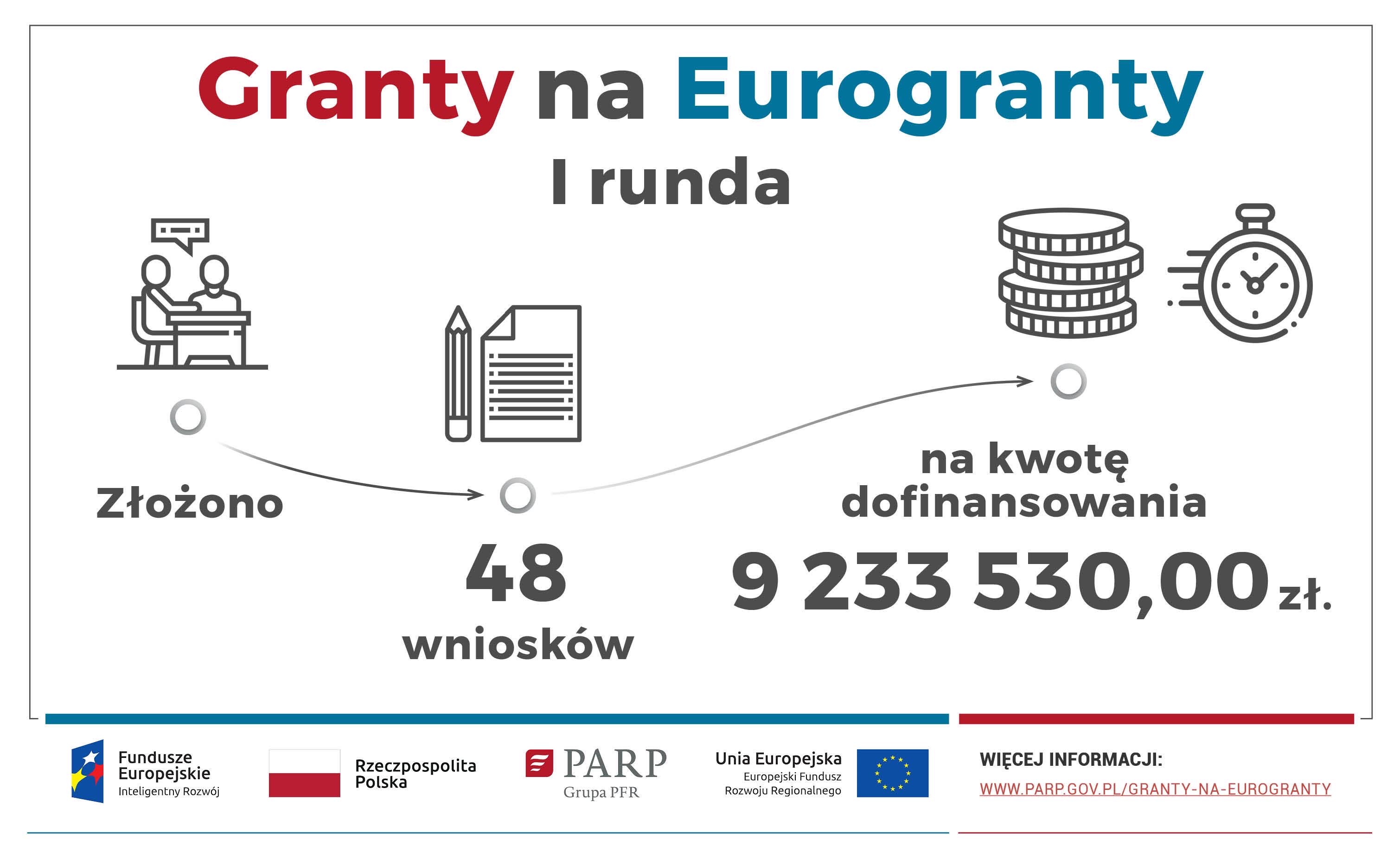 Infografika przedstawiająca ilość złożonych wniosków w I rundzie konkursu Granty na eurogranty wraz z łączną kwotą dofinansowania.
