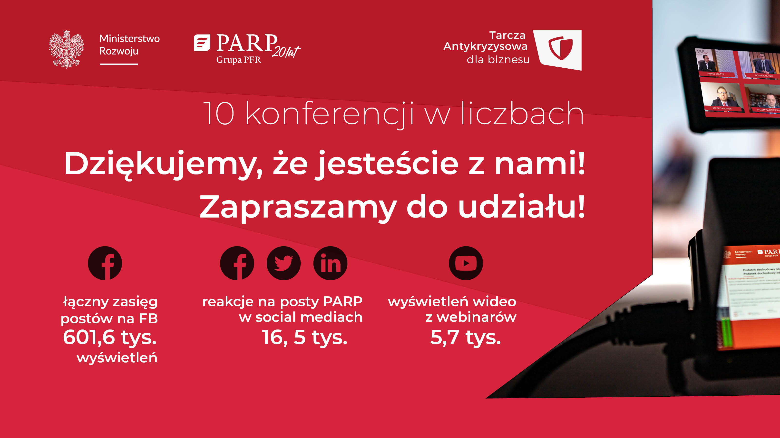 Dziękujemy, że jesteście z nami! Zapraszamy do udziału. Łączny zasięg postów na Facebooku: 601,6 tys. wyświetleń. Reakcje na posty PARP w social mediach: 16,5 tys. Wyświetleń wideo z webinarów: 5,7 tys. 