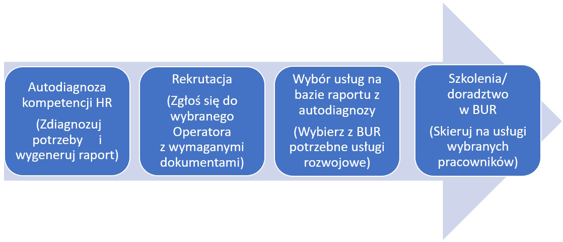 Autodiagnoza kompetencji HR (Zdiagnozuj potrzeby i wygeneruj raport) Rekrutacja (Zgłoś się do wybranego Operatora z wymaganymi dokumentami) Wybór usług na podstawie raportu z autodiagnozy (wybierz z BUR potrzebne usługi rozwojowe) Szkolenia/
doradztwo w BUR (skieruj na usługi wybranych pracowników)